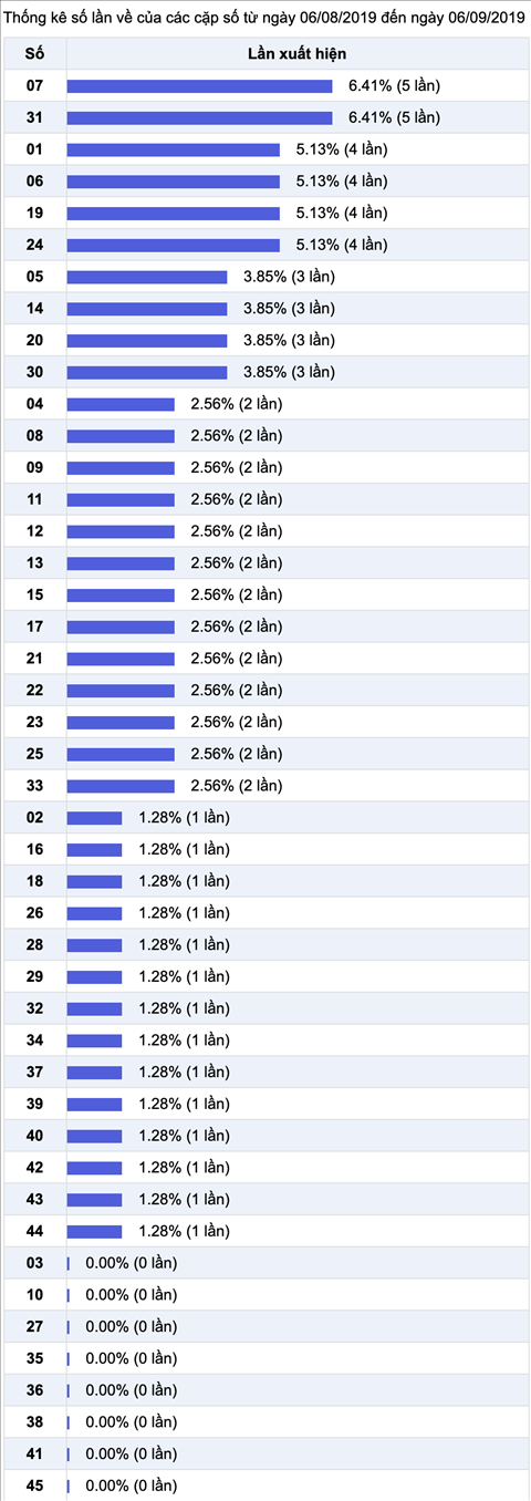 Thong ke nhieu it XS Mega 6-45 Vietlott 06-09 Thu 6 Thong ke nhieu it XS Mega 6-45 Vietlott 06-09 Thu 6